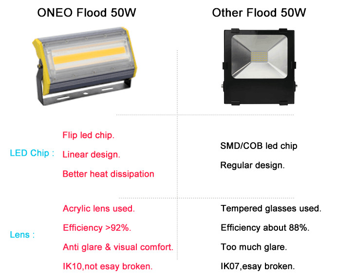 high lumen 100lm/w outdoor led flood lights with mean well driver