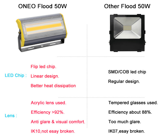 Ligting fixture high temperature resistant led flood light 200w